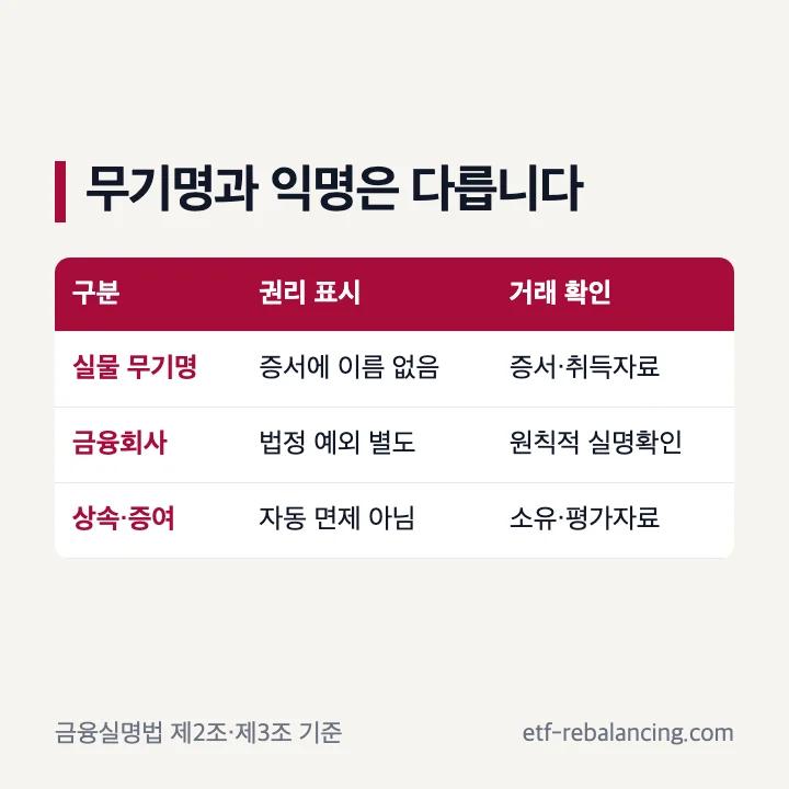 무기명 채권 뜻과 금융실명법상 실명거래 원칙의 차이