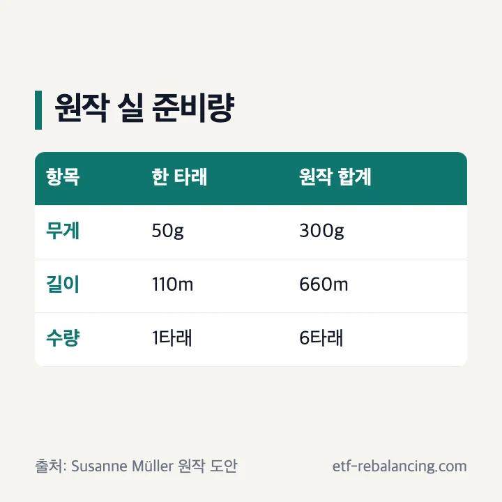 원작 실 50g·110m 6타래, 합계 300g·660m 계산표