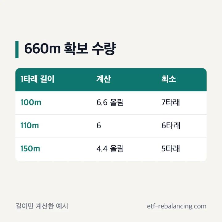 한 타래 100m면 7타래, 110m면 6타래, 150m면 5타래 길이 계산