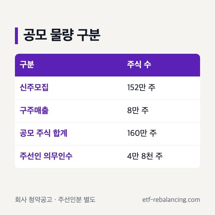 신주모집 152만 주와 구주매출 8만 주의 합계 160만 주