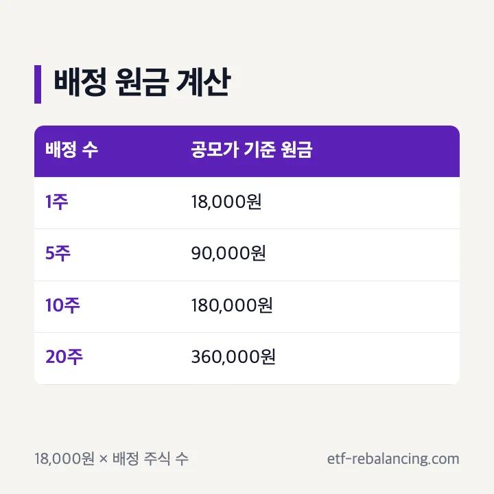 1주 18,000원 5주 90,000원 10주 180,000원 원금 계산
