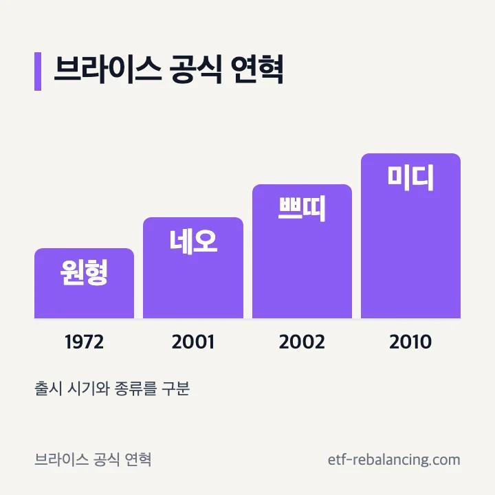 브라이스 초기 제품과 네오 출시 시기 구분