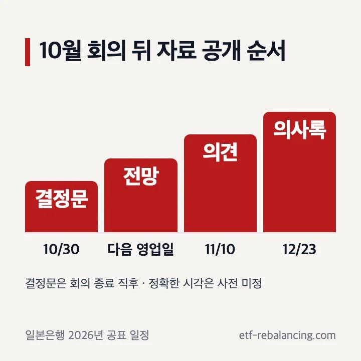 10월 일본은행 회의부터 전망보고서와 후속 자료가 나오는 순서