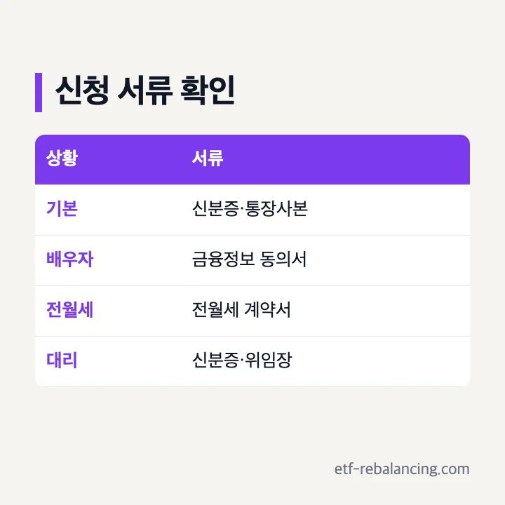 복지로 기초연금 신청 서류 신분증 통장사본 배우자 금융정보등제공동의서 전월세 계약서