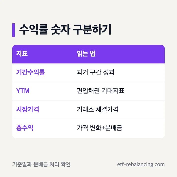 채권형 ETF 기간수익률 YTM 시장가격 차이