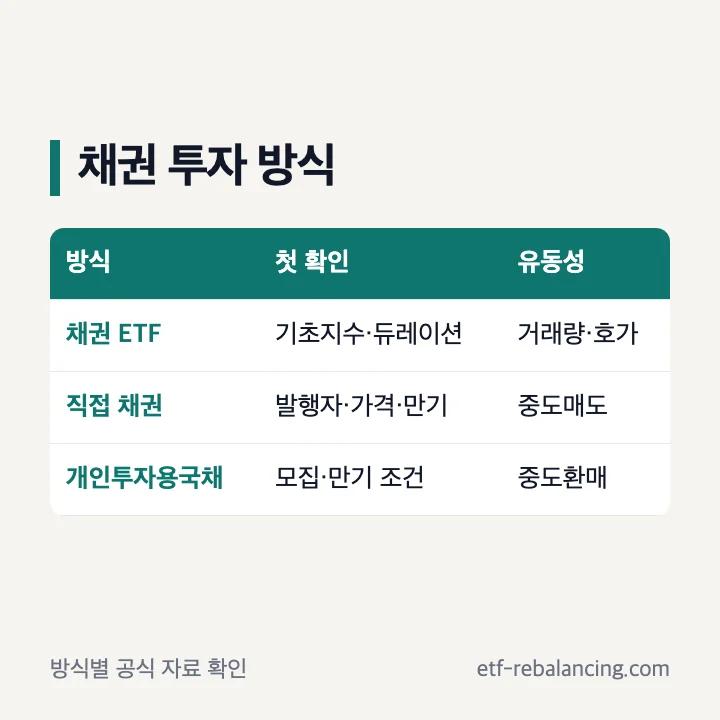 채권 ETF 직접 채권 개인투자용국채 비교
