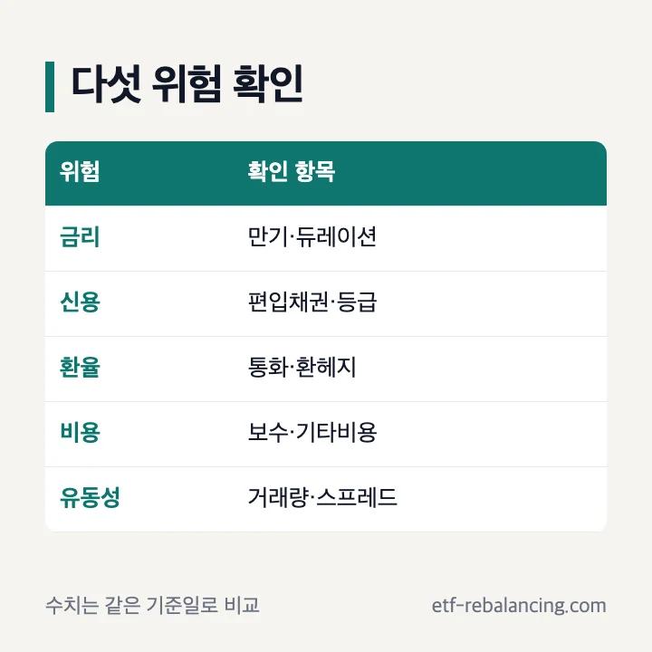 채권과 채권 ETF 다섯 가지 위험 확인