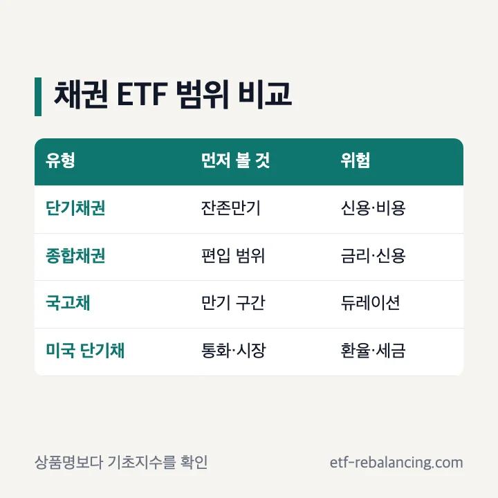 단기채권 종합채권 국고채 ETF 만기와 신용 범위 비교