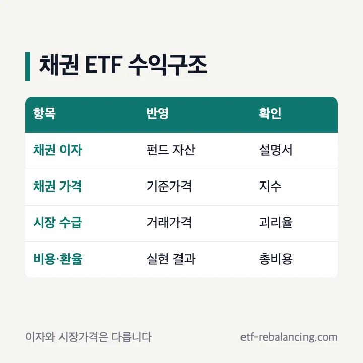 채권 ETF 수익구조 이자 가격 분배 비용 구분