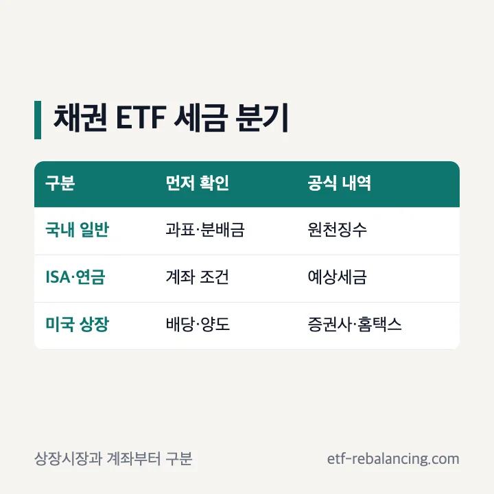 채권 ETF 국내 미국 상장과 계좌별 세금 확인 순서
