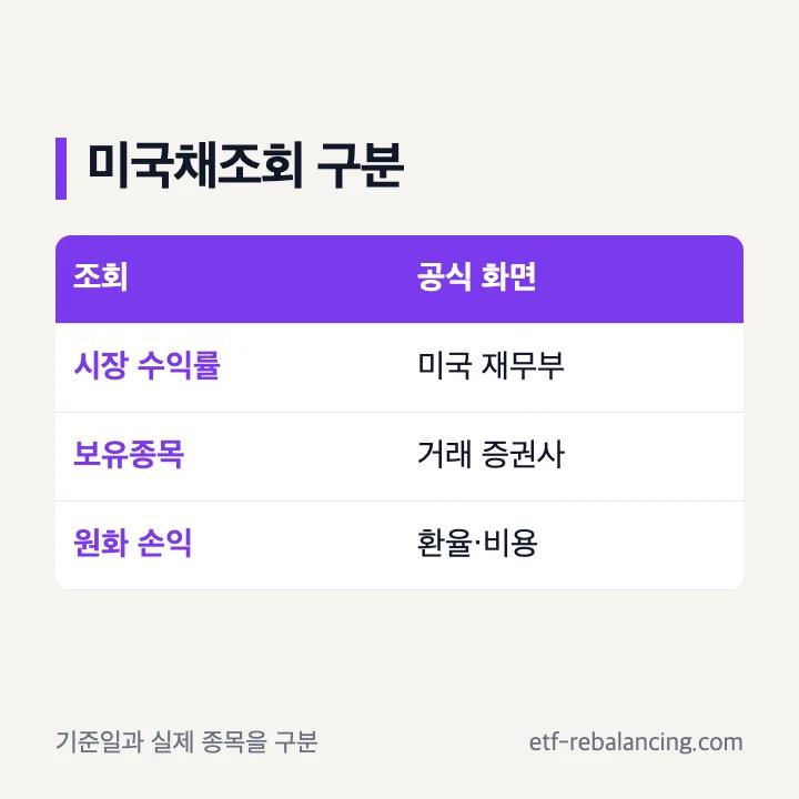 미국채조회 미국 재무부 기준 수익률과 증권사 보유내역 구분