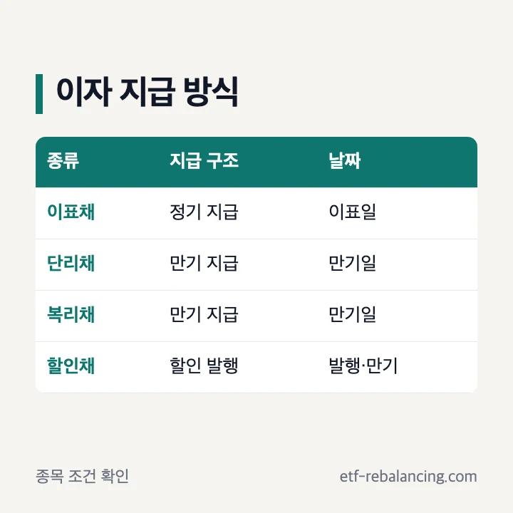 채권 이자 지급일 지급 방식 이자락 확인 순서