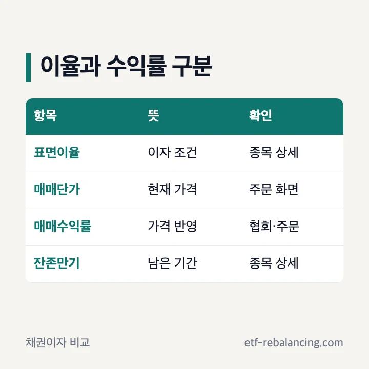 채권 이자율 표면이율 가격 매매수익률 비교