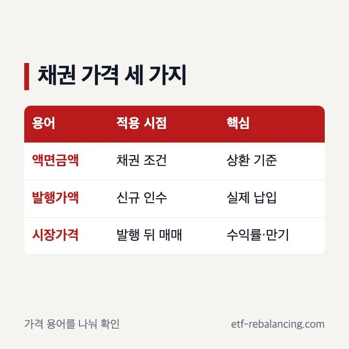 채권발행가 액면금액 시장가격 구분