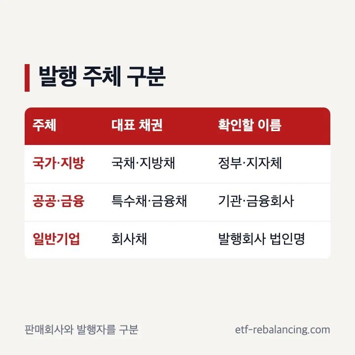 채권 발행 주체 국가 공공기관 금융기관 기업 구분