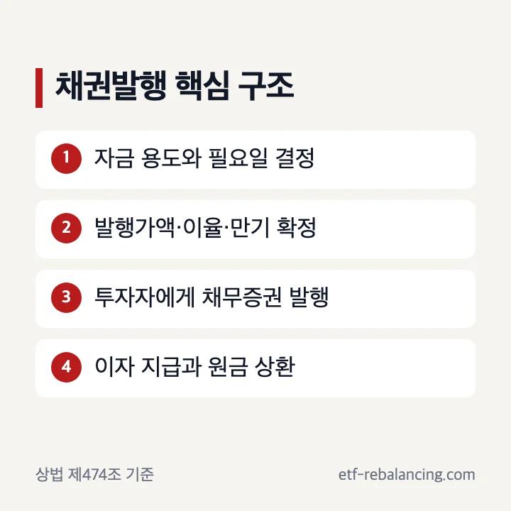 채권 발행 뜻과 자금 조달 상환 구조