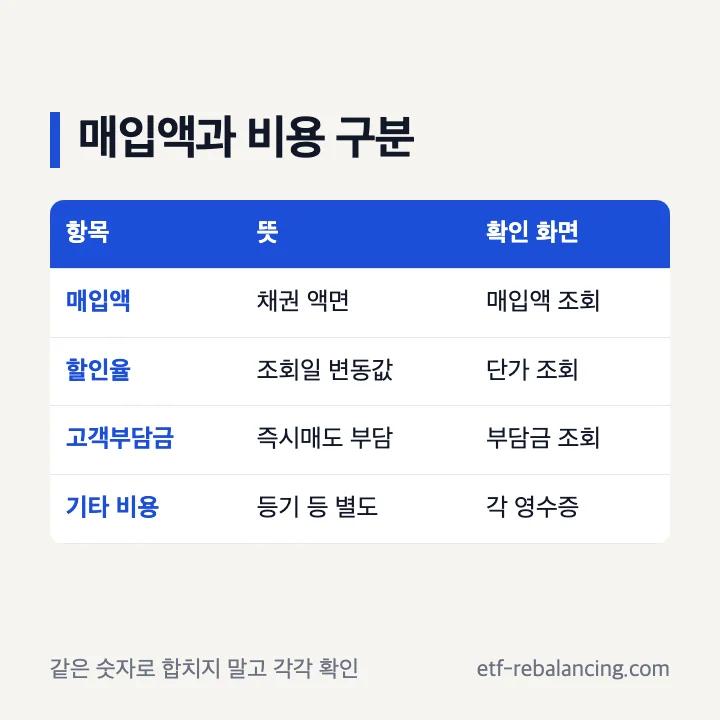 채권 매입액 매도단가 할인율 고객부담금 구분
