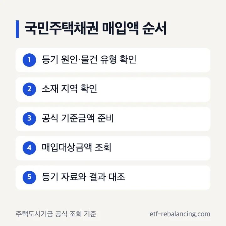 국민주택채권 매입액 계산의 사유 지역 기준금액 조회 순서