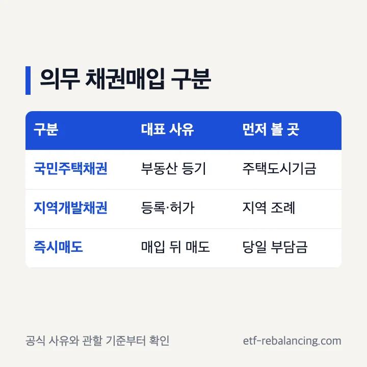 채권매입 국민주택채권 지역개발채권 구분
