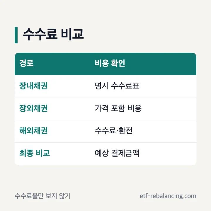 채권 구매 수수료의 장내 장외 해외채권 비교 항목