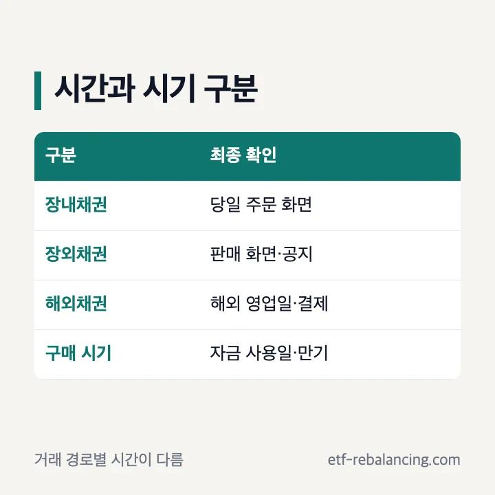 채권 구매 시간과 구매 시기의 거래 경로 자금 사용일 확인표