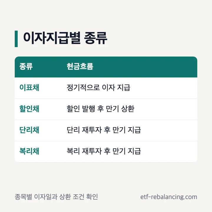 단리채 복리채 할인채 이표채 이자지급 방식 비교