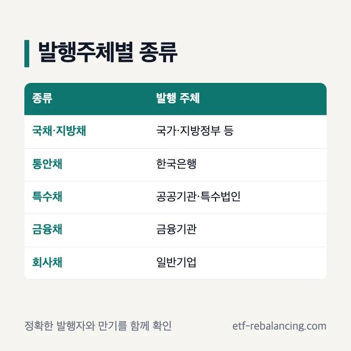 발행주체별 국채 지방채 통안채 특수채 금융채 회사채 구분