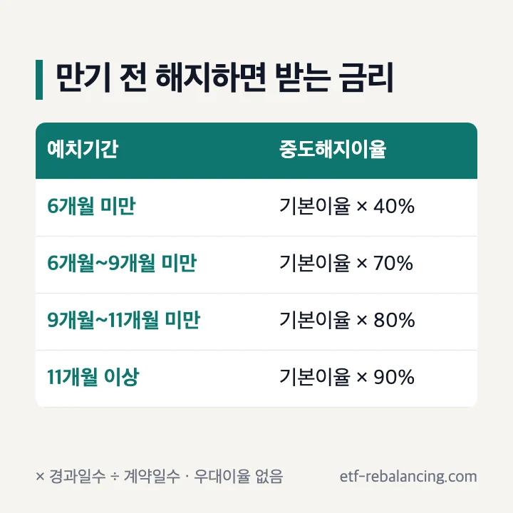 부산은행 예금 적금 만기 전 해지 시 중도해지이율