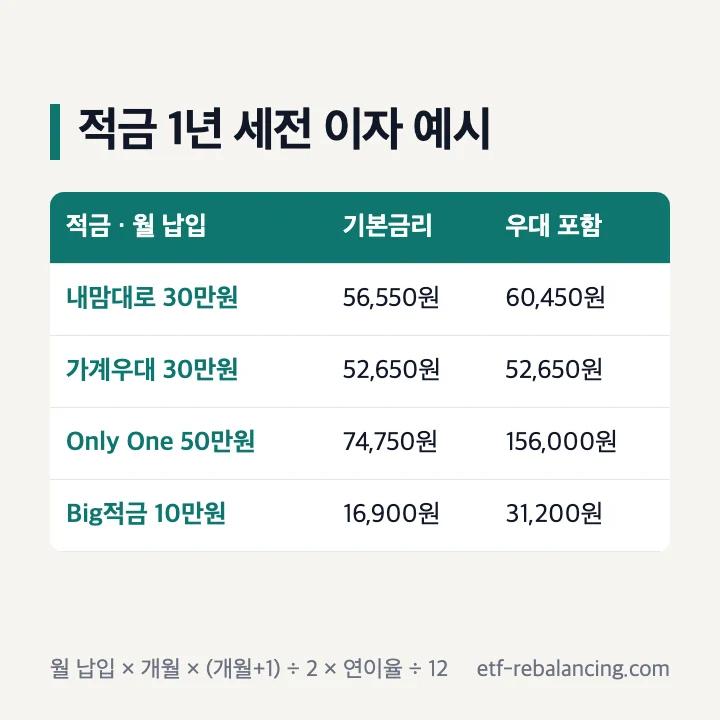 부산은행 적금 1년 세전 이자 예시