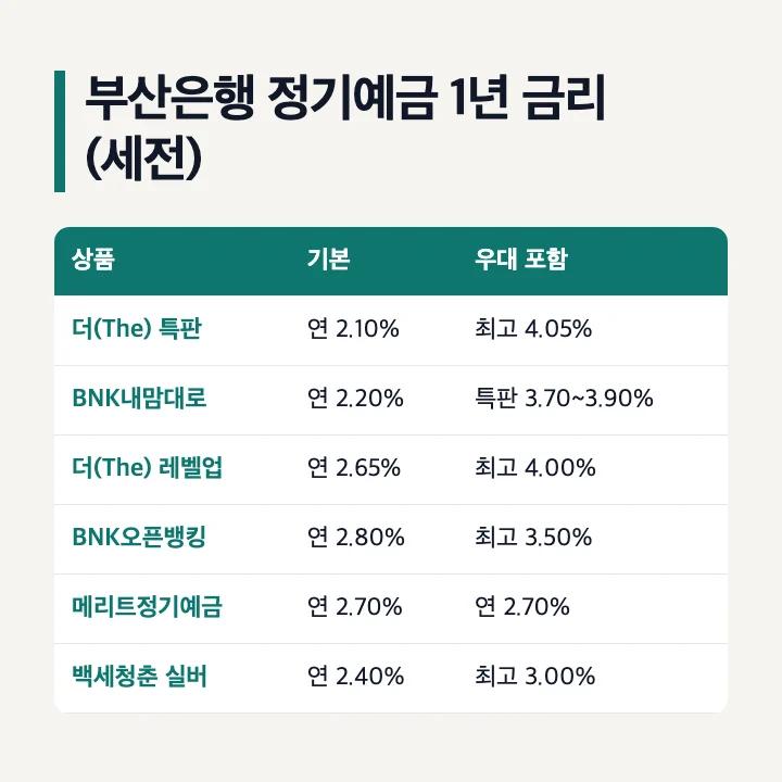 부산은행 정기예금 1년 기본금리와 우대 포함 금리 2026년 10월 9일 기준