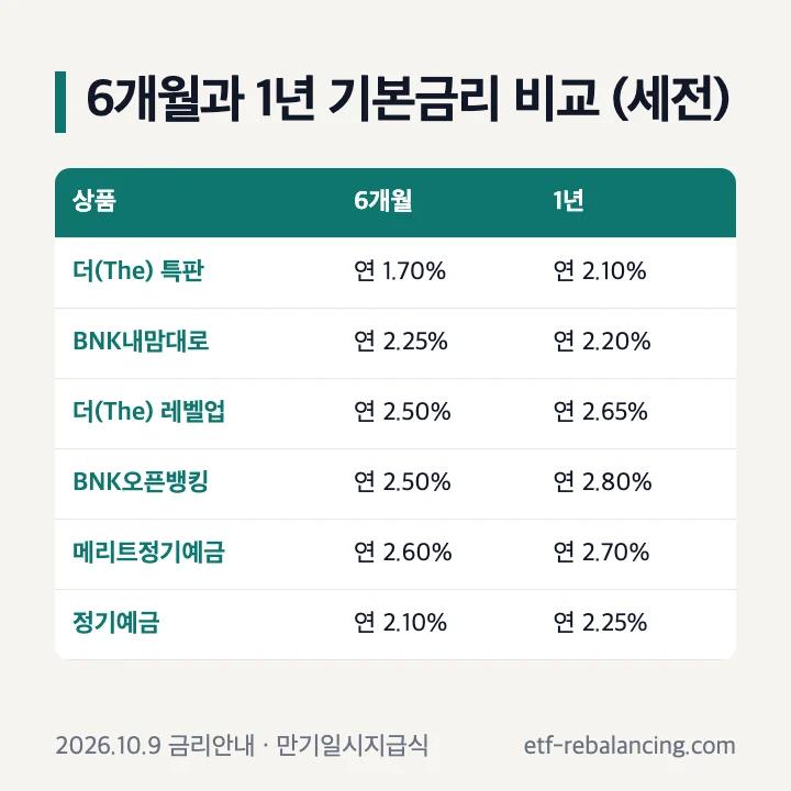 부산은행 정기예금 6개월과 1년 기본금리 비교