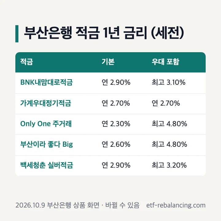 부산은행 적금 1년 기본금리와 우대 포함 금리