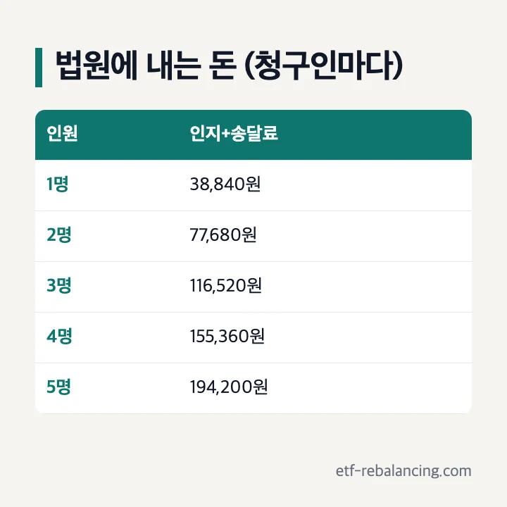상속포기 인원별 인지와 송달료 합계표