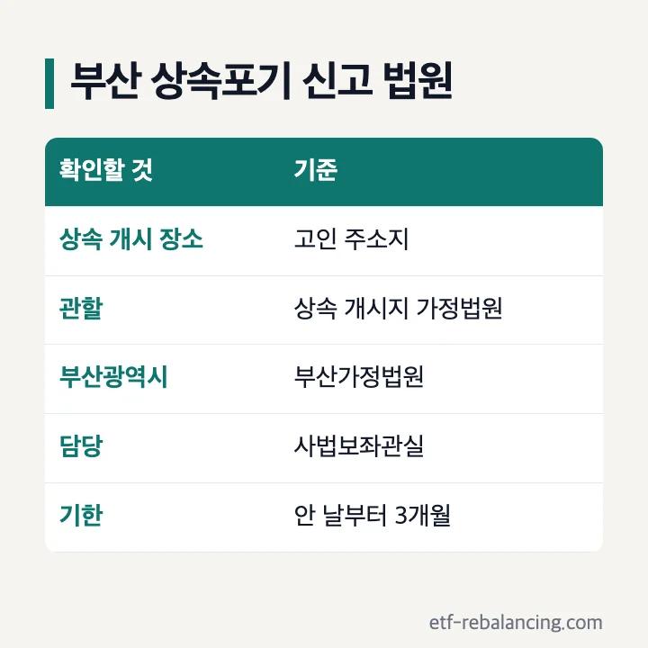 부산 상속포기 신고 법원과 기한 확인표