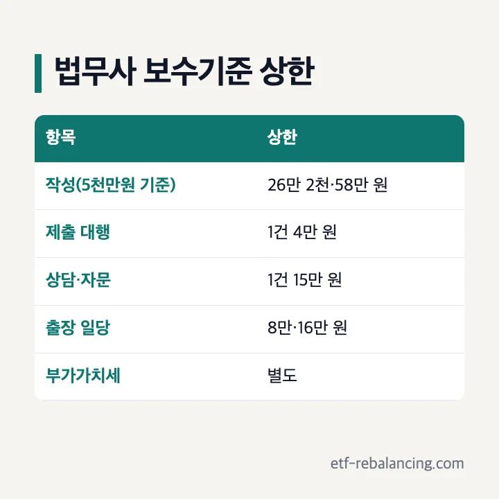 법무사 보수기준 작성 기본보수 제출 대행료 상담료 상한표
