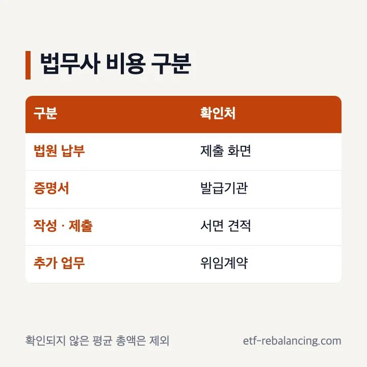 부산 상속포기 법무사 등록 업무 범위 비용 비교표
