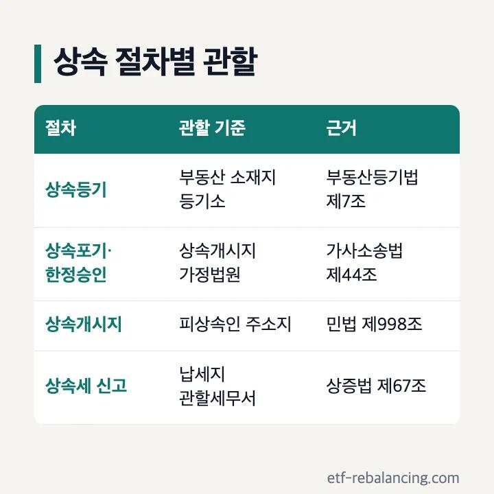 상속등기와 상속포기 상속세 신고의 관할 기준