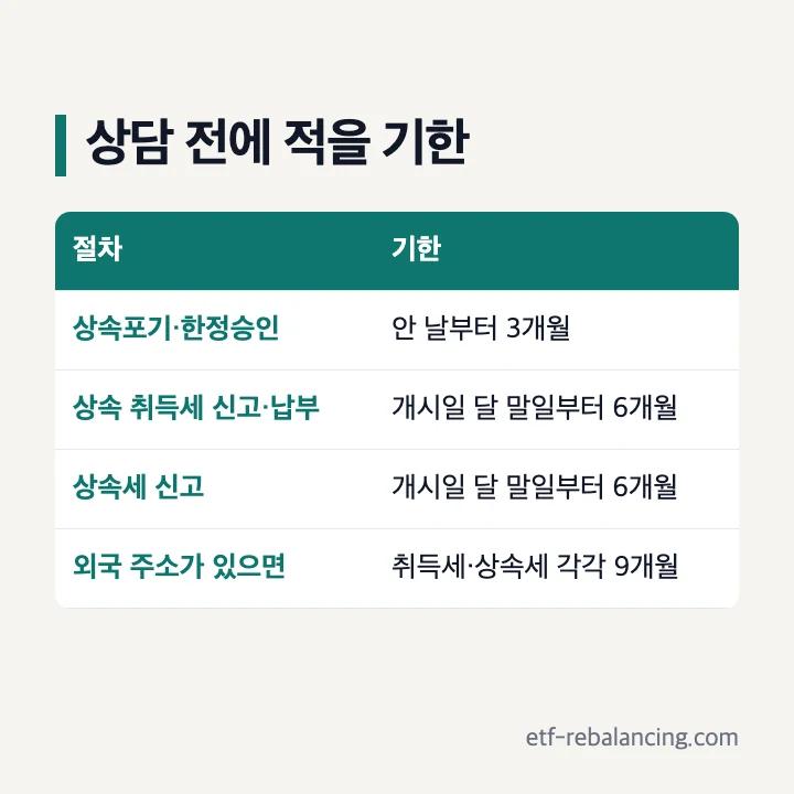 상속포기 취득세 상속세 신고 기한