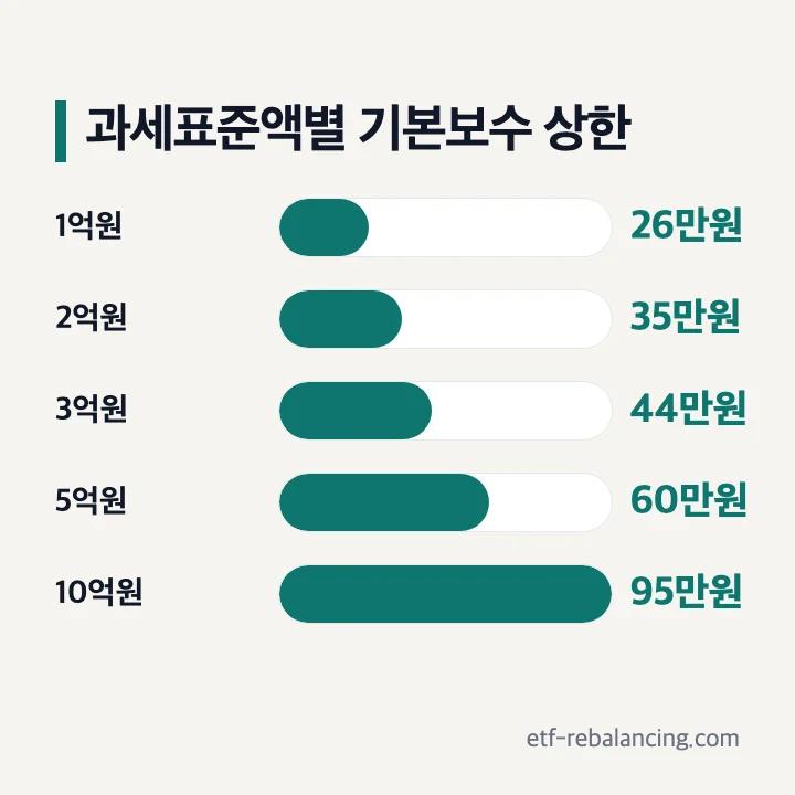 과세표준액별 상속등기 기본보수 상한