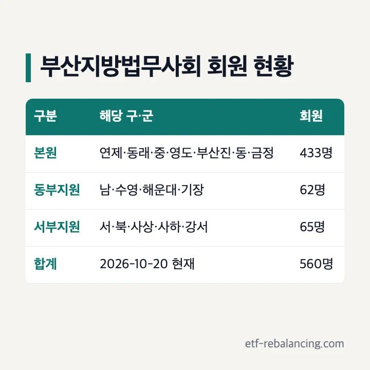 부산지방법무사회 회원 현황 2026년 10월 20일 기준