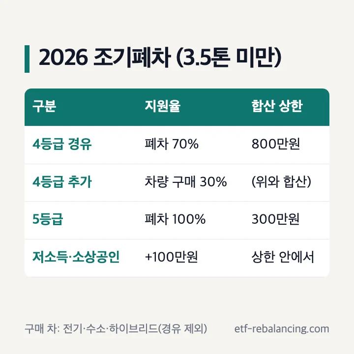 2026년 총중량 3.5톤 미만 조기폐차 지원율과 상한: 4등급 경유 70%+30% 800만원, 5등급 100% 300만원