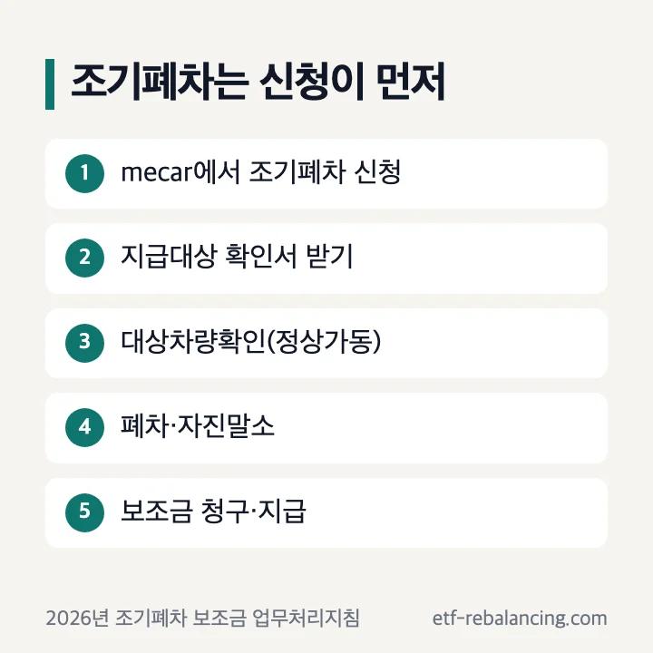 조기폐차 순서: mecar 신청, 지급대상 확인서, 대상차량확인, 폐차·자진말소, 보조금 청구