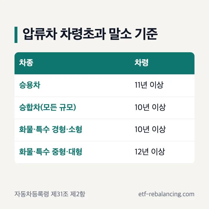 압류차 차령초과 말소 기준: 승용 11년, 승합 10년, 화물·특수 경형·소형 10년, 중형·대형 12년