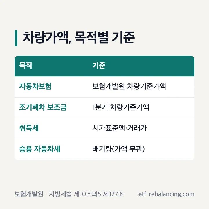 차량가액 목적별 기준: 보험과 조기폐차는 차량기준가액, 취득세는 시가표준액, 승용 자동차세는 배기량