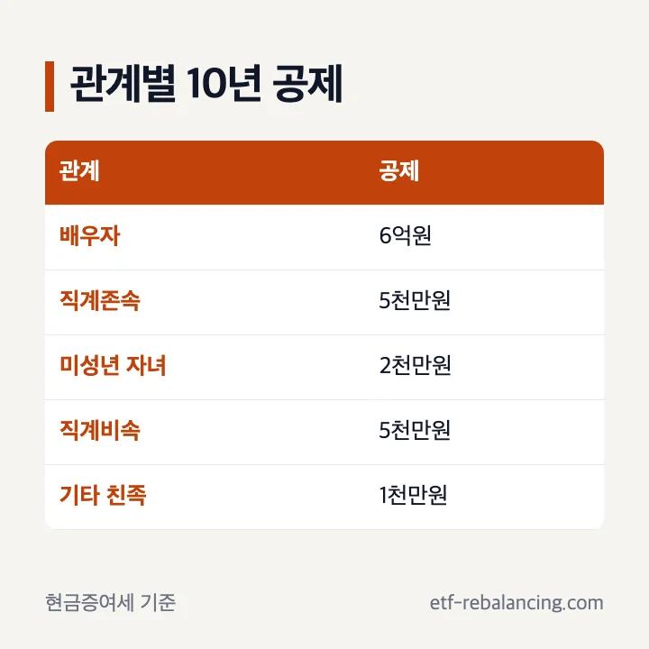 현금 증여 관계별 10년 공제 한도