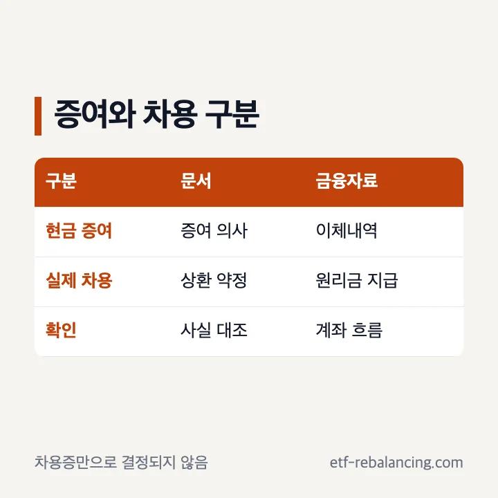 현금 증여와 현금 차용의 문서 및 금융증빙 차이