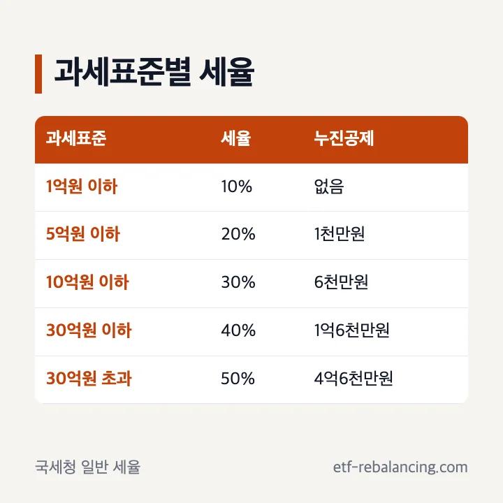 현금 증여세 과세표준별 세율과 누진공제