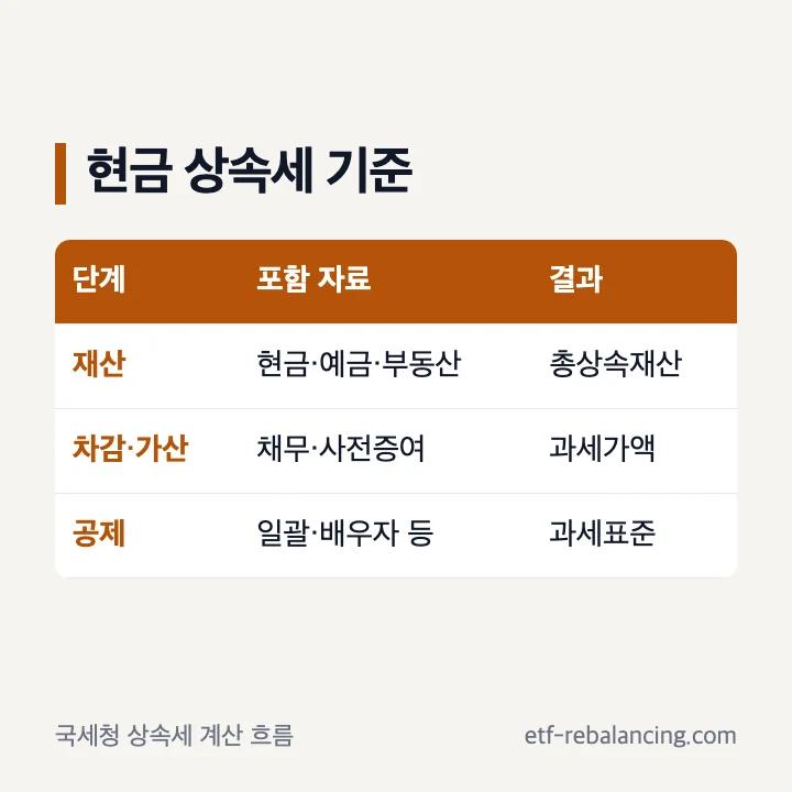 현금과 예금 부동산을 합산하는 현금 상속세 기준