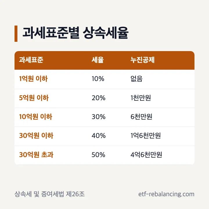 현금 상속세 과세표준별 세율과 누진공제액