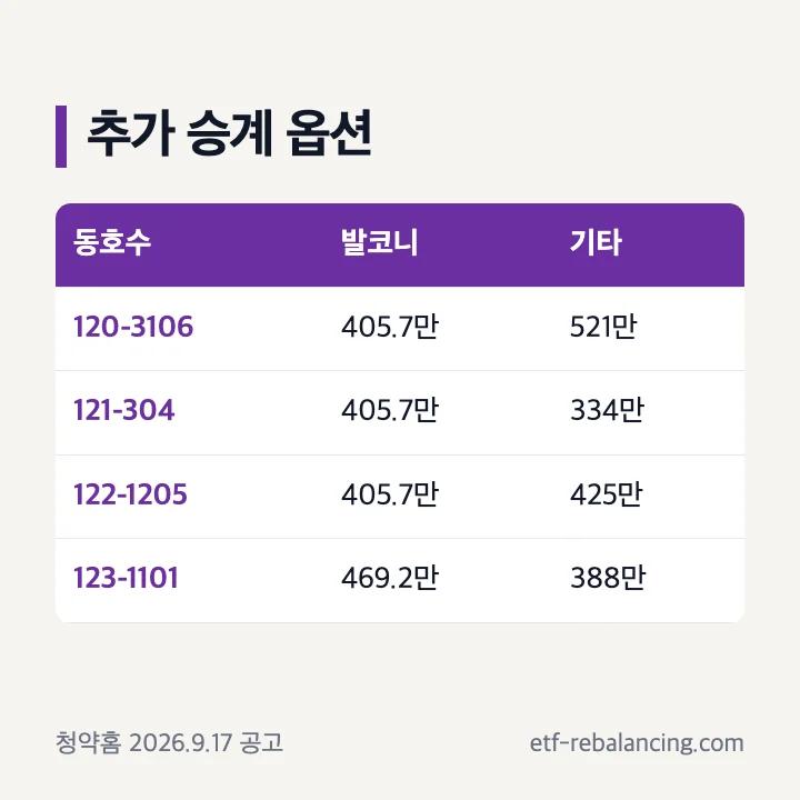 동호수별 발코니 확장과 유상옵션 합계